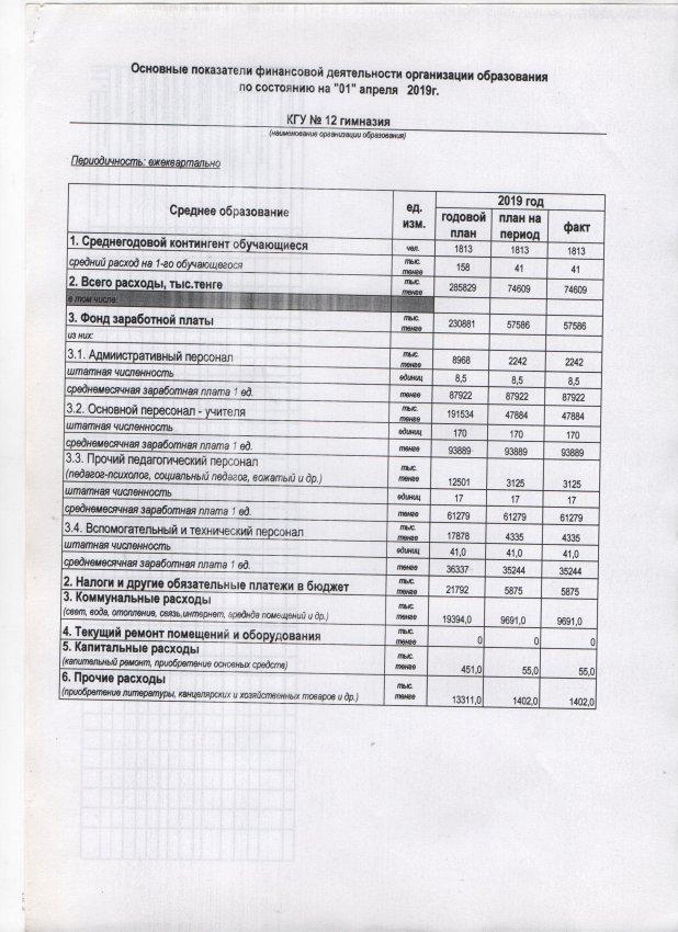 Основные показатели финансовой деятельности организации образования по состоянию на 1 апреля 2019 года