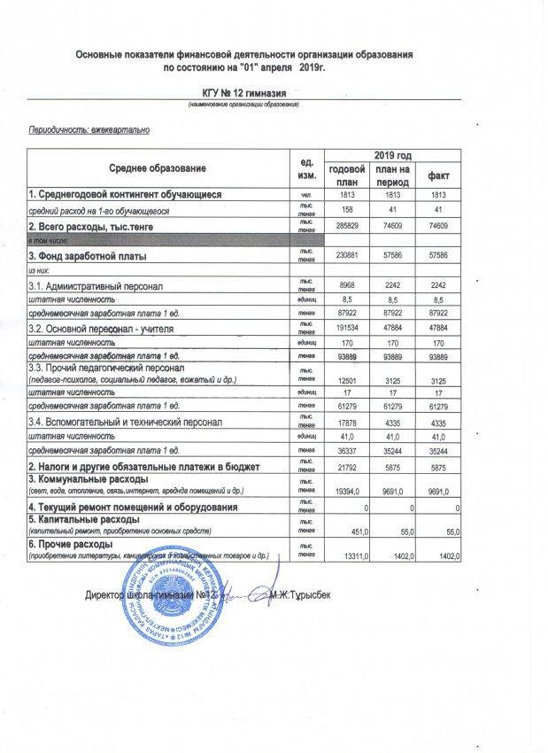 Основные показатели финансовой деятельности организации образования по состоянию на 01 апреля 2019 г.