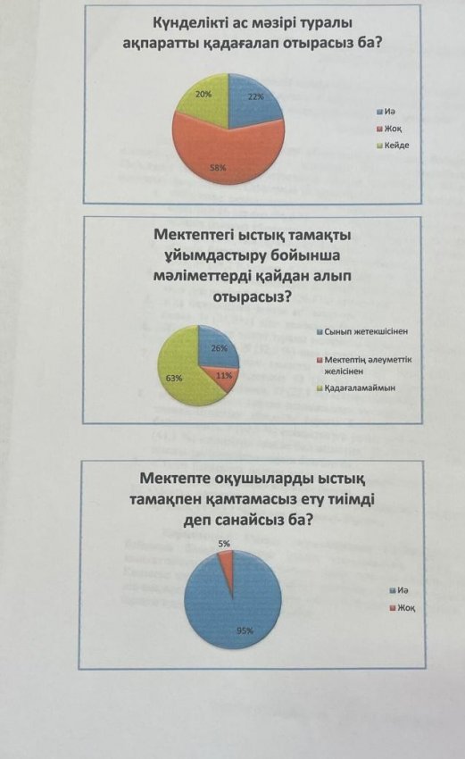Ата-аналардан алынған сауалнама қорытындысы